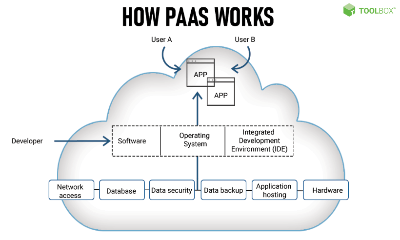 diagram of how PaaS (platform as a service) works