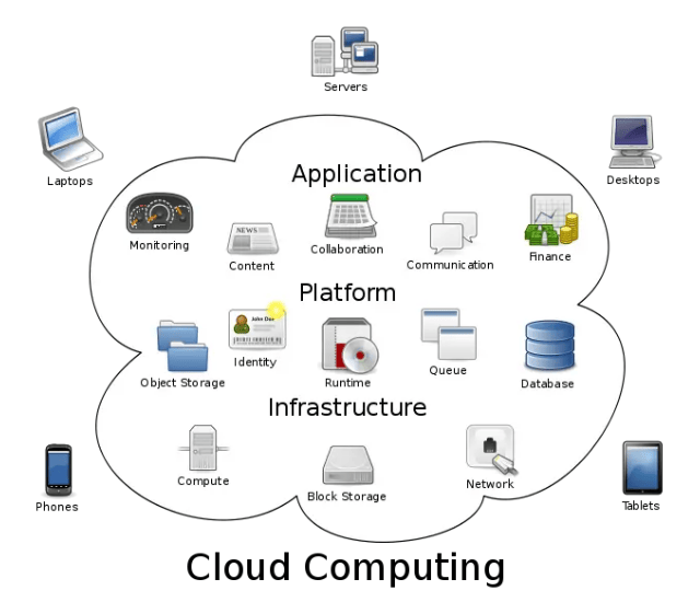 Graphic illustrating the cloud ecosystem
