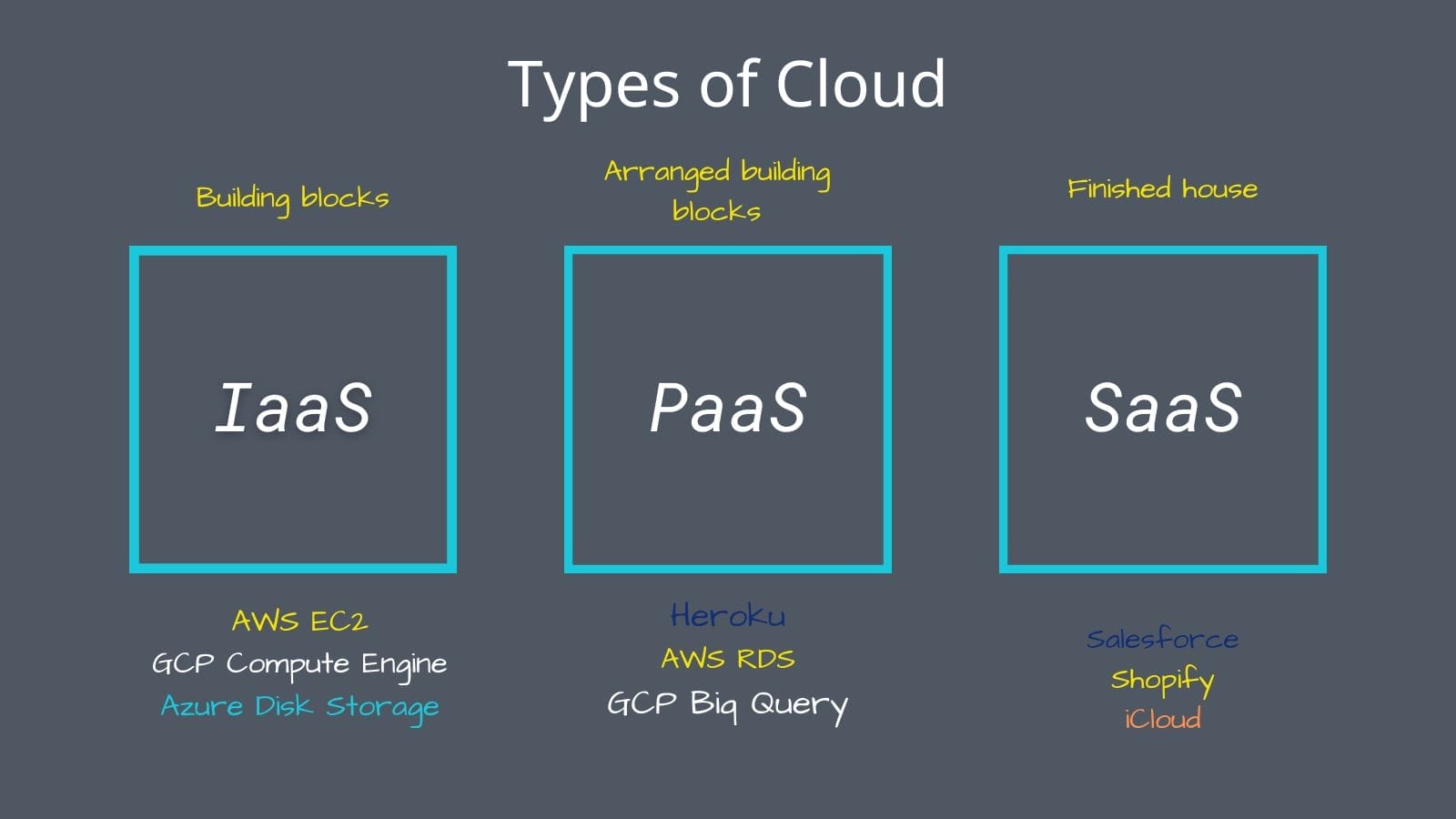 graphic of types of cloud computing from IaaS to PaaS to SaaS with examples