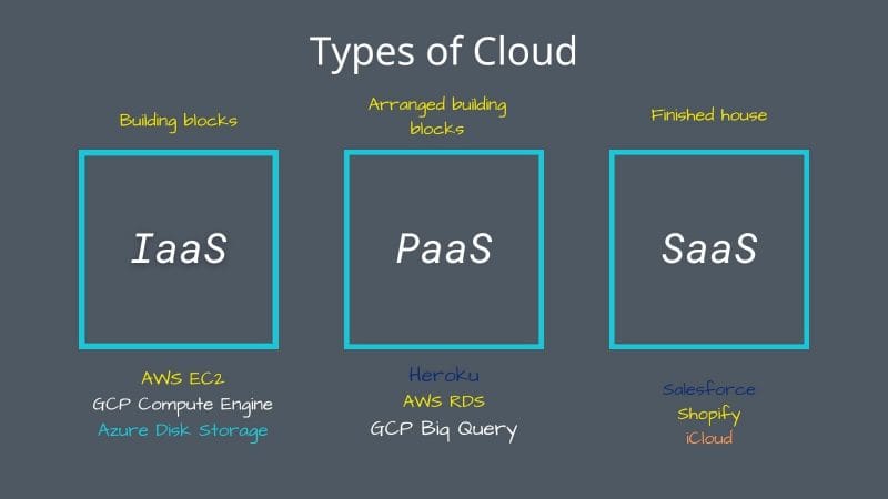 graph illustrating the 3 different types of cloud, IaaS, PaaS, and SaaS
