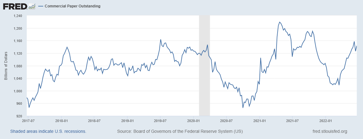 a graph of market of commercial paper from FRED