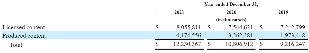 netflix amortization 2021