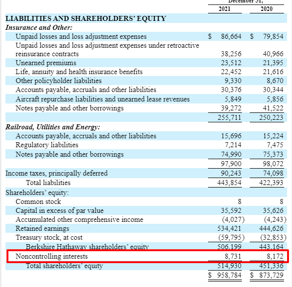 Berkshire Hathaway balance sheet