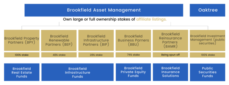 Table showing Brookfield Asset Managements ownership structure