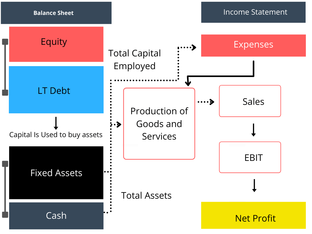 flow chart of how equity and debt purchase fixed assets and cash flow into expenses and operating income