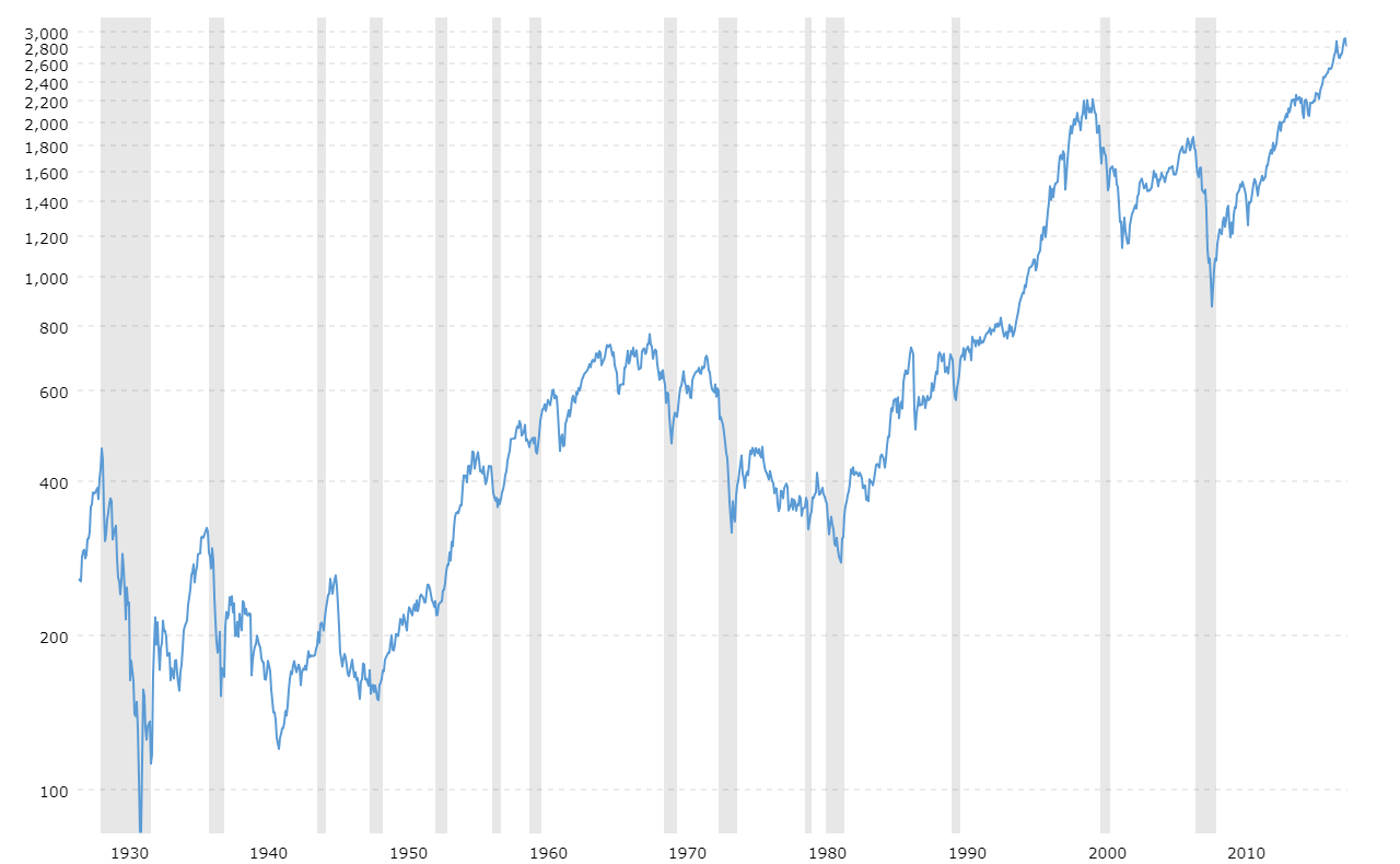 stock chart from 1930 to 2020