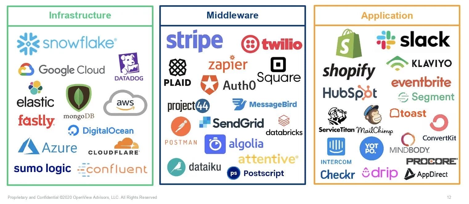 graphic of companies contained in boxes labeled Infrastructure, Middleware, and Application