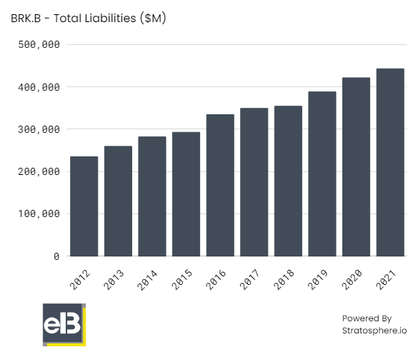 Berkshire Hathaway total liabilities chart