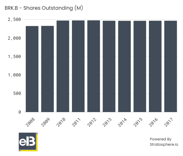 Berkshire Hathaway shares outstanding chart