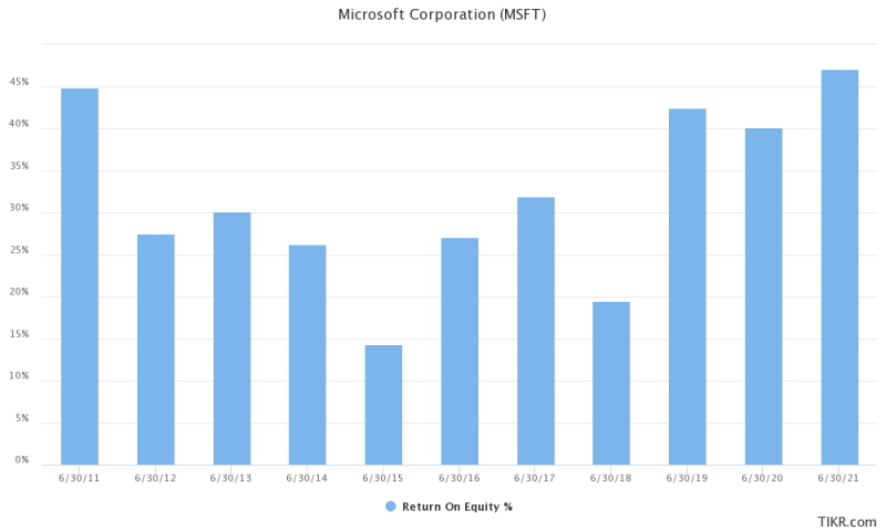 microsoft MSFT return on equity over time