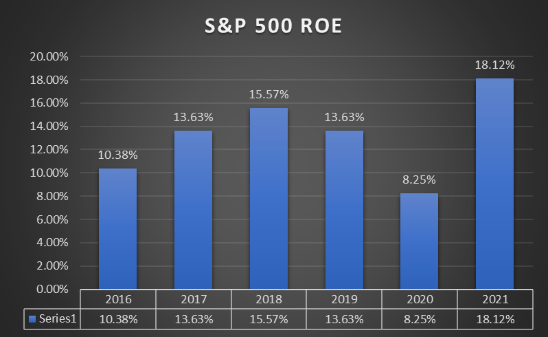 S&P 500 ROE over time