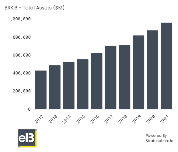 Berkshire Hathaways total assets graph