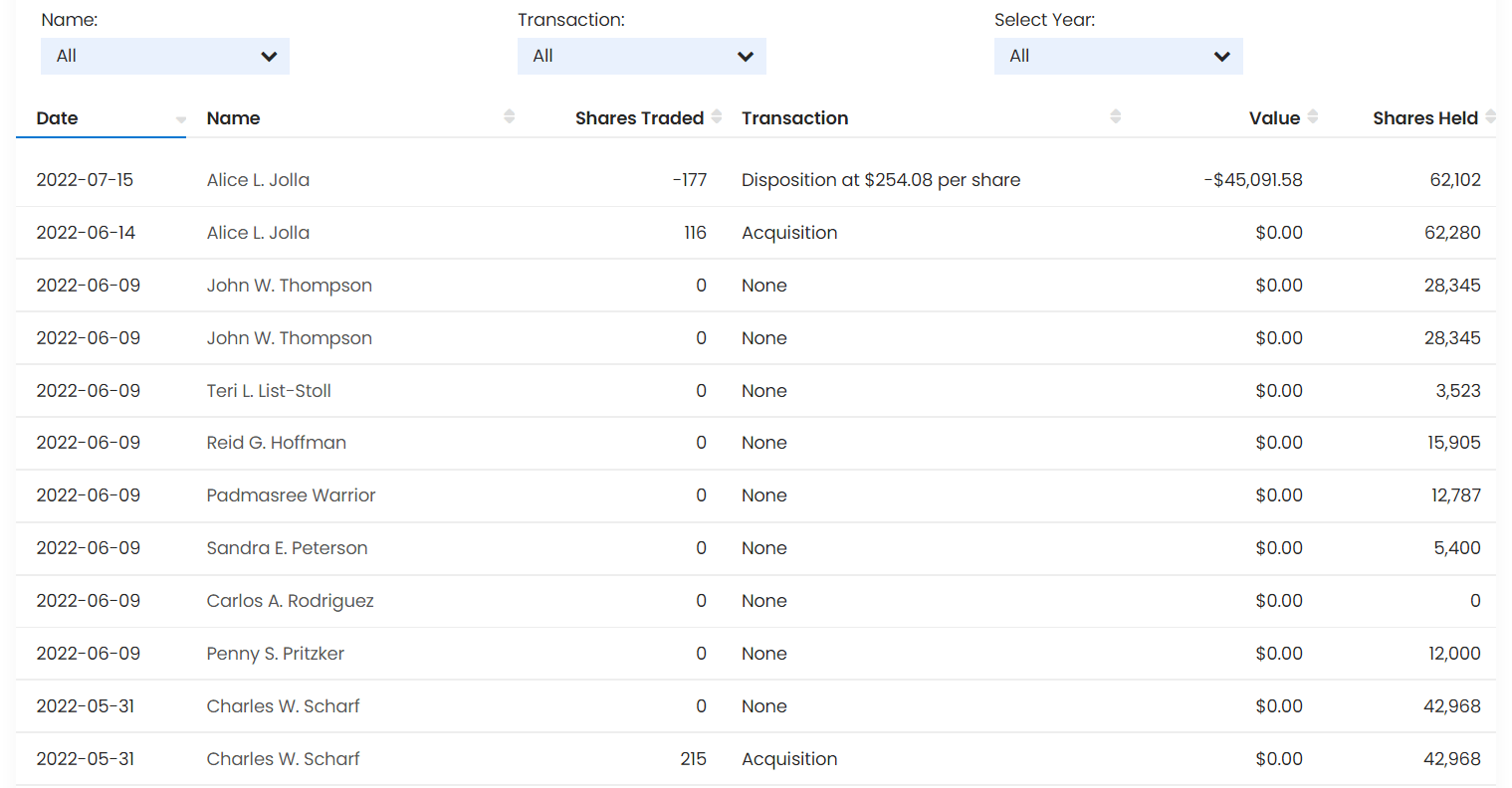 a table of trading amongst microsoft management