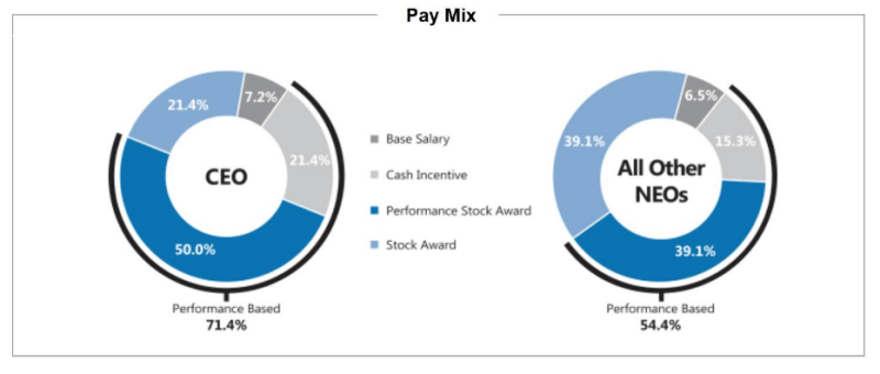graph of microsoft pay mix