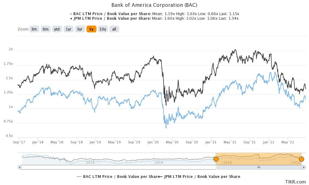 graph showing the different P/B ratios for Bank of America and JP Morgan