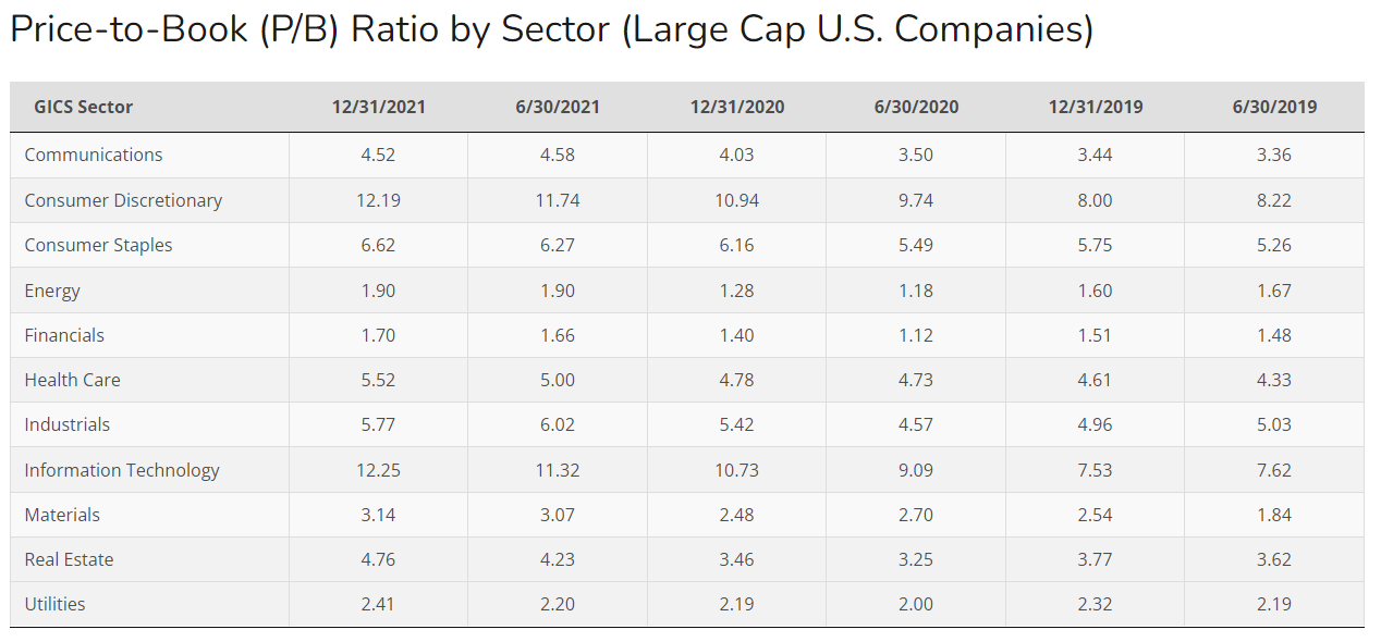 tablie highlighting the different sector P/B ratios