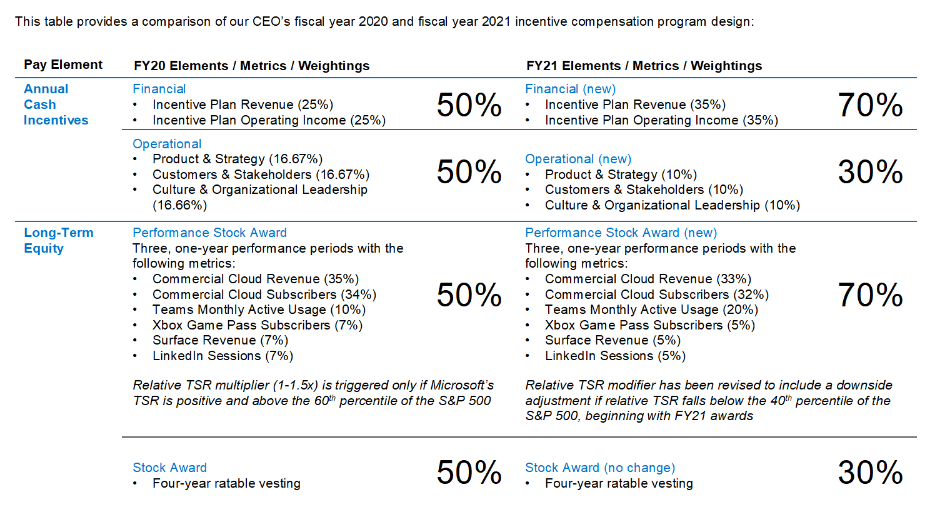 MICROSOFT CEO 2020 vs 2021 compensation