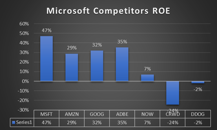 microsoft ROE vs competitors