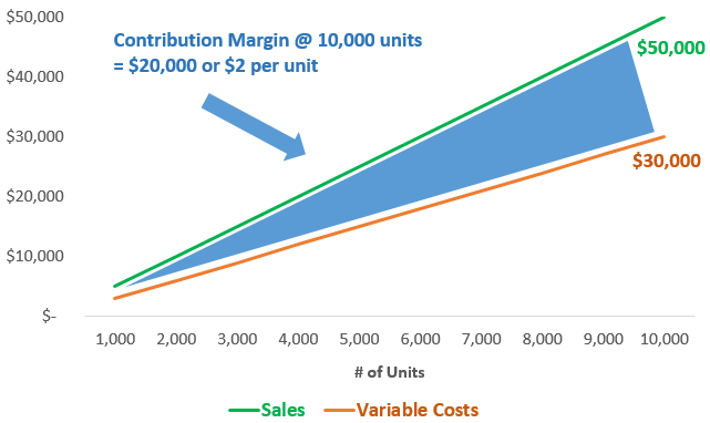 contribution-margin-and-unit-economics-in-investing