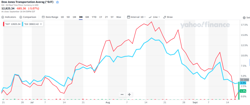 DJTA-vs-DJIA-Sep-16-2022