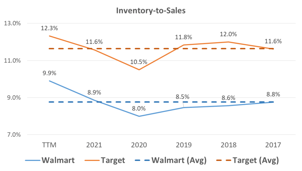 Inventory-to-Sales-for-Walmart-and-Target