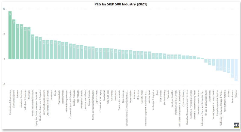 PEG by S&P500 industry