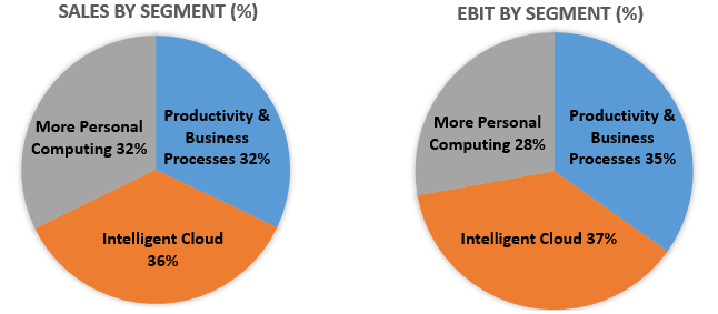 microsoft sales by segment