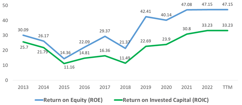 microsoft return on equity and return on invested capital