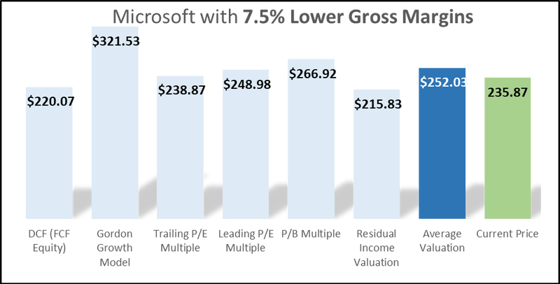 microsoft gross margins scenario