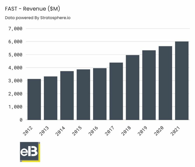 Chart, bar chart of Fastenal's revenues


