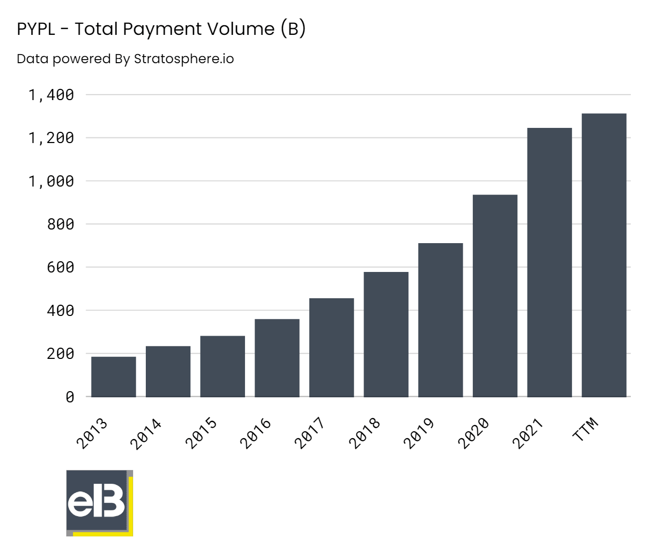 Paypal total payment volume chart
