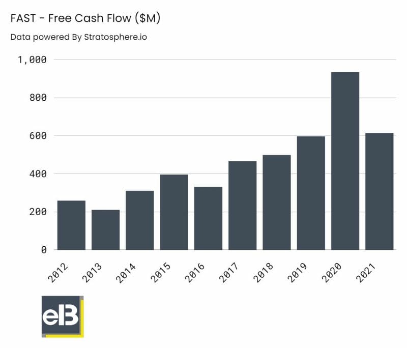 bar chart of Fastenal's free cash flow