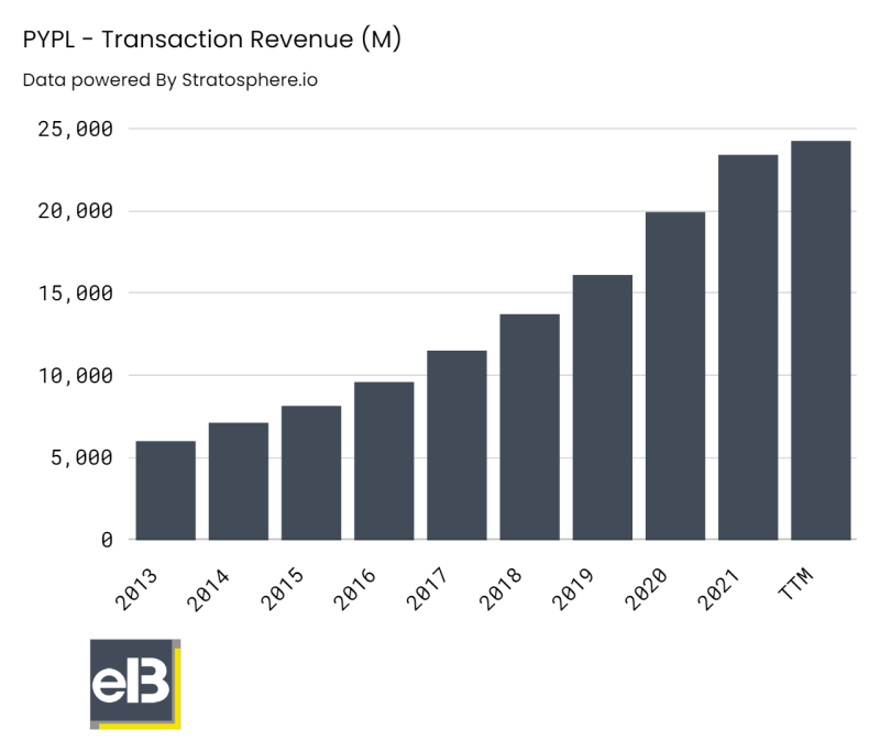 Paypal transaction revenue