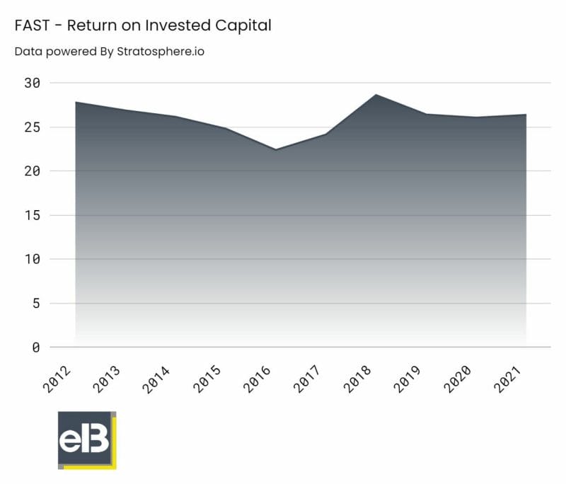 Chart of Fastenal's return on capital