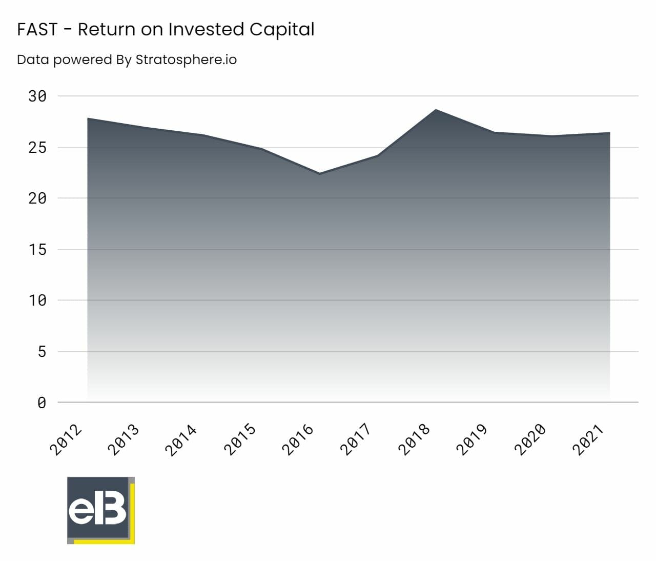 Chart of Fastenal's return on capital