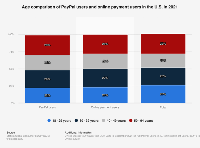 chart outlining PayPal users by online payments