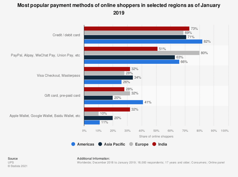chart of the most popular online payment methods