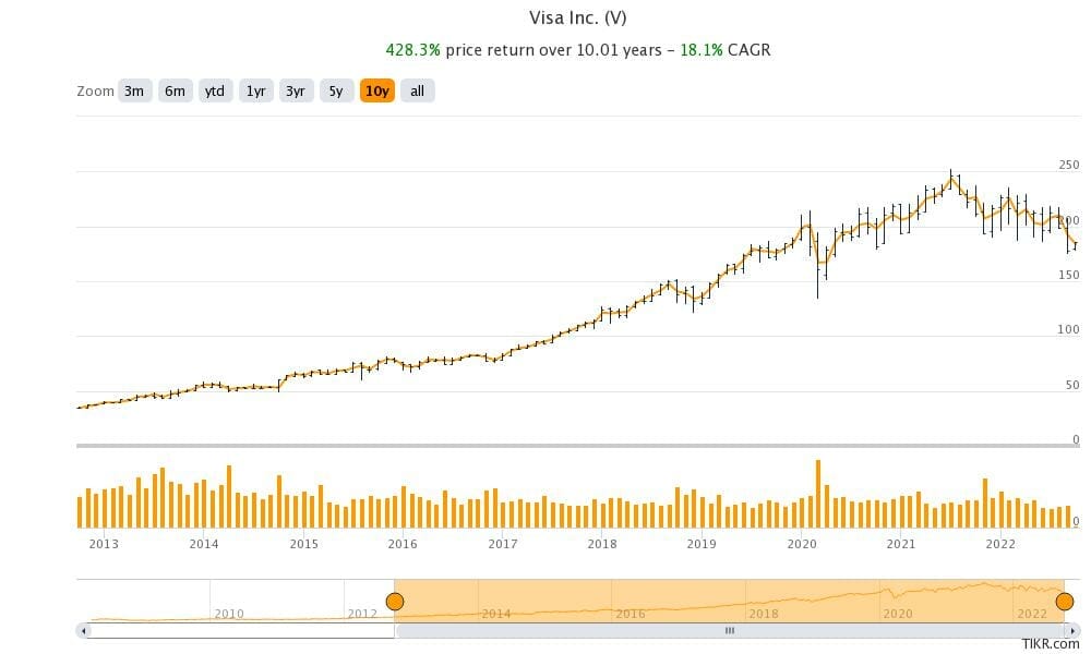 chart of Visa's stock return over the last ten years