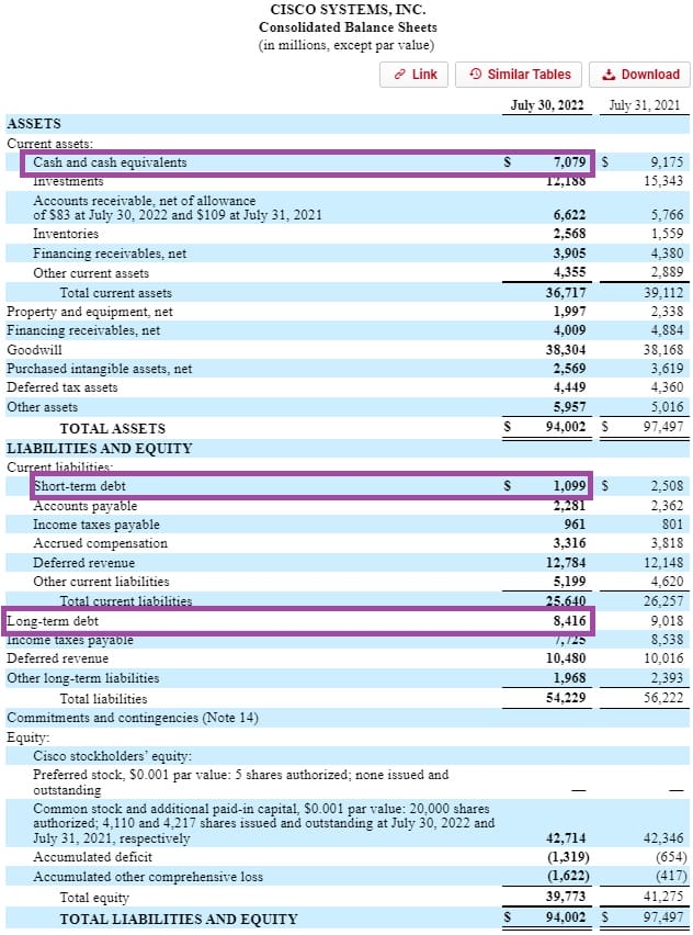 csco balance sheet