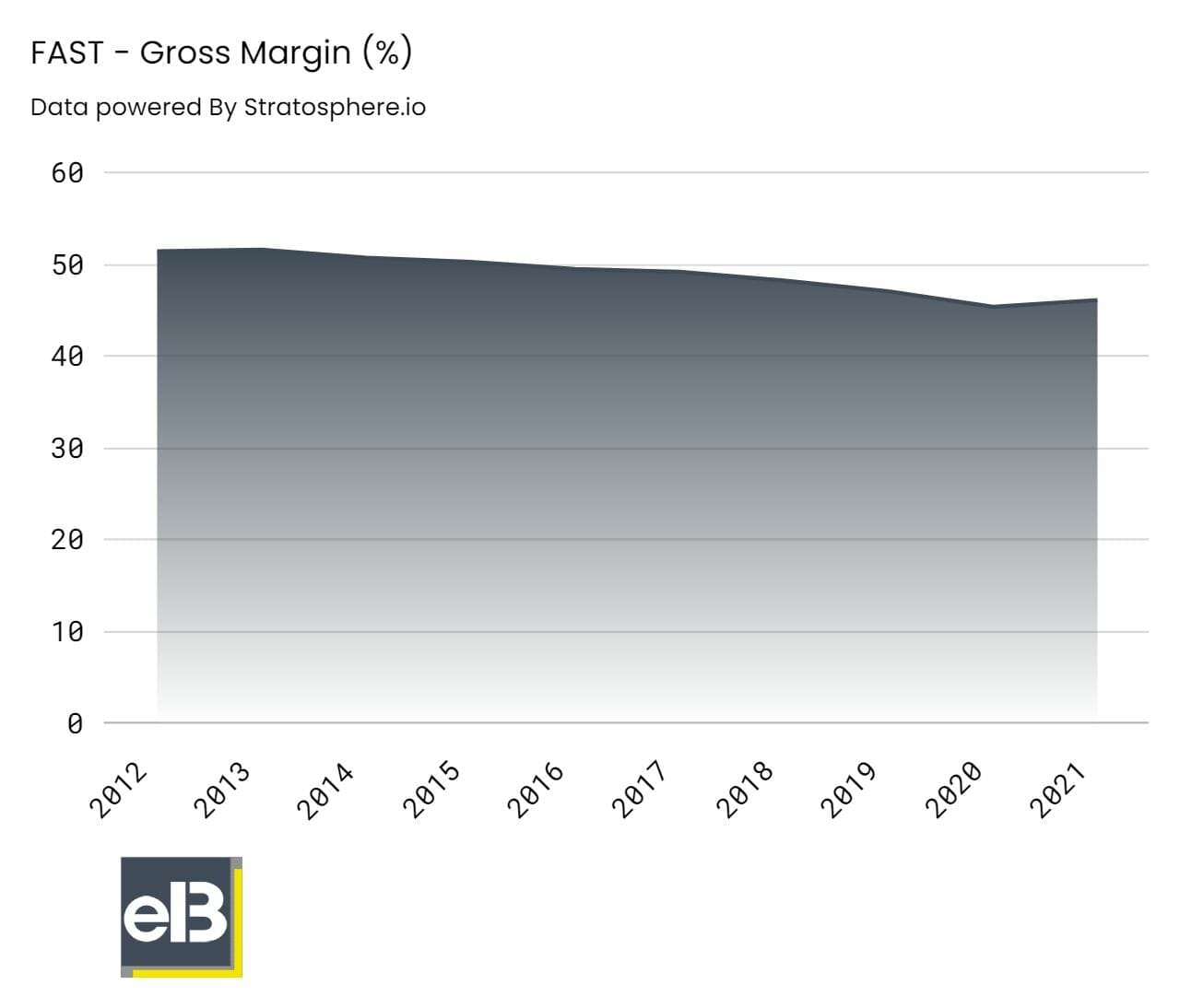 Chart of Fastenal's gross margins