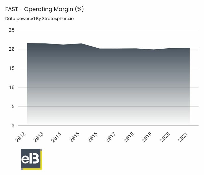 Chart of Fastenal's operating margins