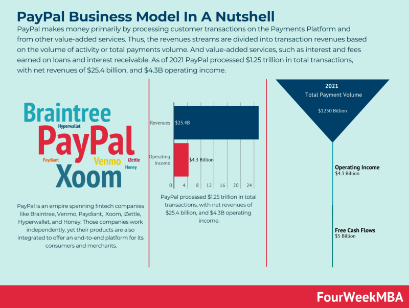 PayPal business model