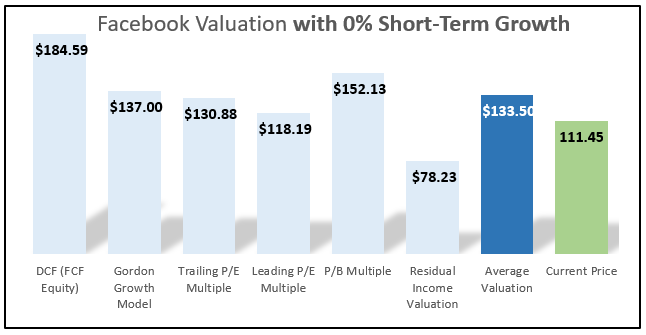 facebook valuation with 0% short term growth