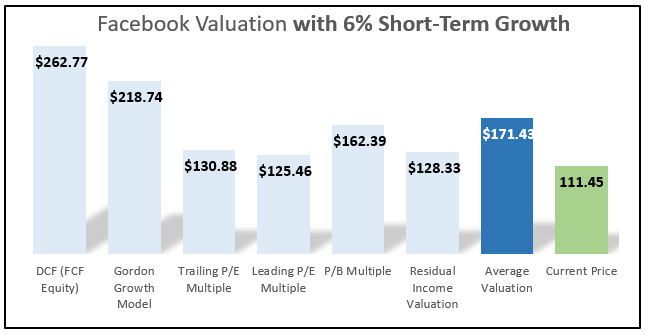 facebook valuation with 6% short term growth