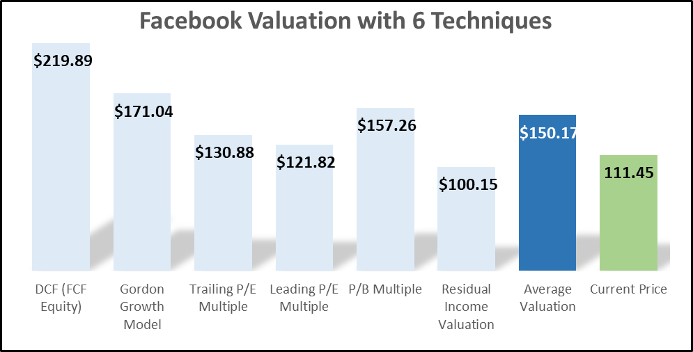 facebook valuation with 6 techniques