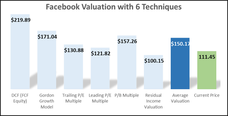 facebook valuation with 6 techniques