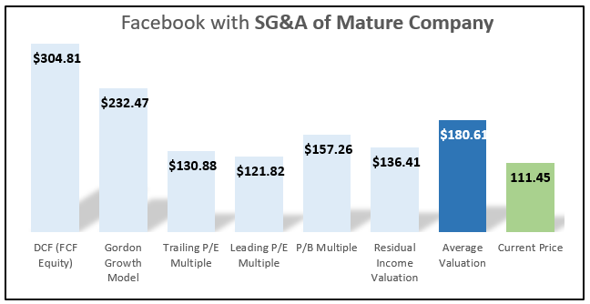 facebook with SG&A of mature company