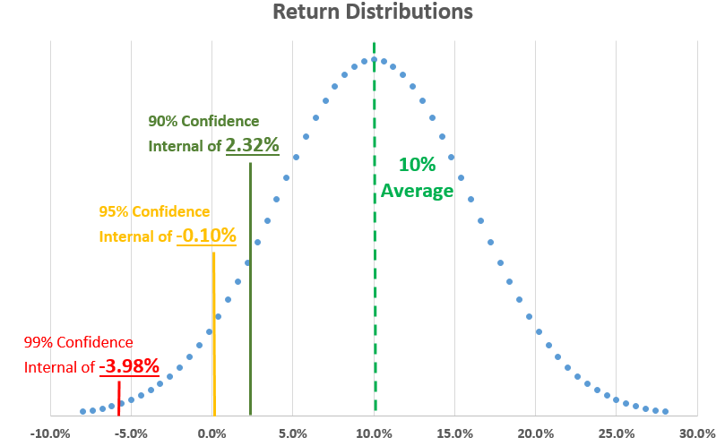 return distributions standard deviation
