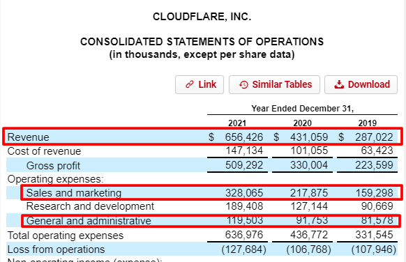 Cloudflare income statement