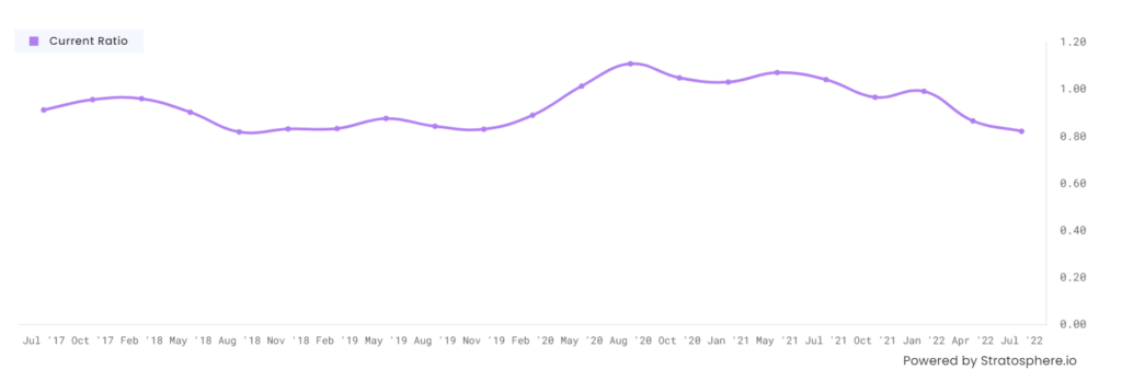 target current ratio